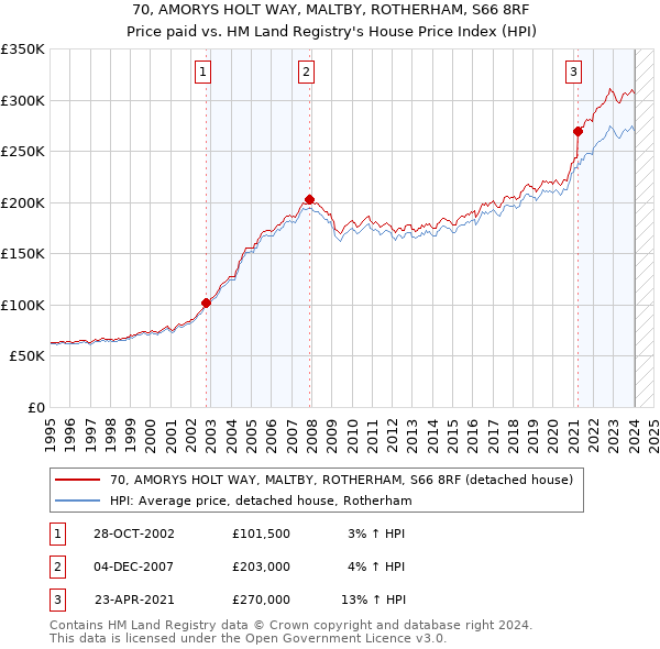 70, AMORYS HOLT WAY, MALTBY, ROTHERHAM, S66 8RF: Price paid vs HM Land Registry's House Price Index