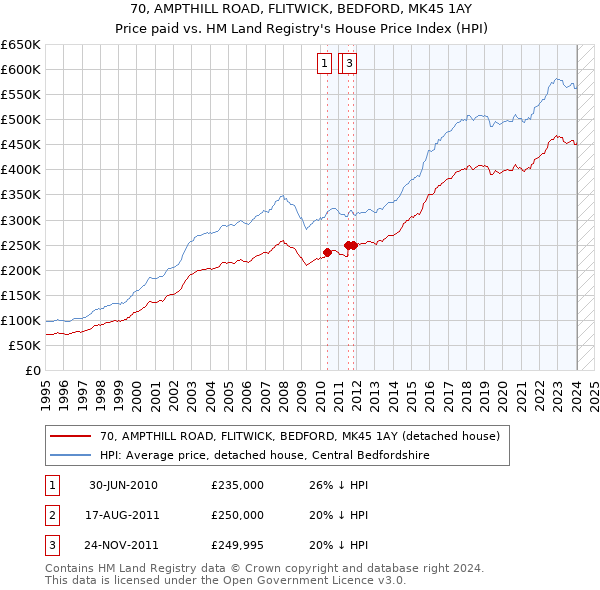 70, AMPTHILL ROAD, FLITWICK, BEDFORD, MK45 1AY: Price paid vs HM Land Registry's House Price Index