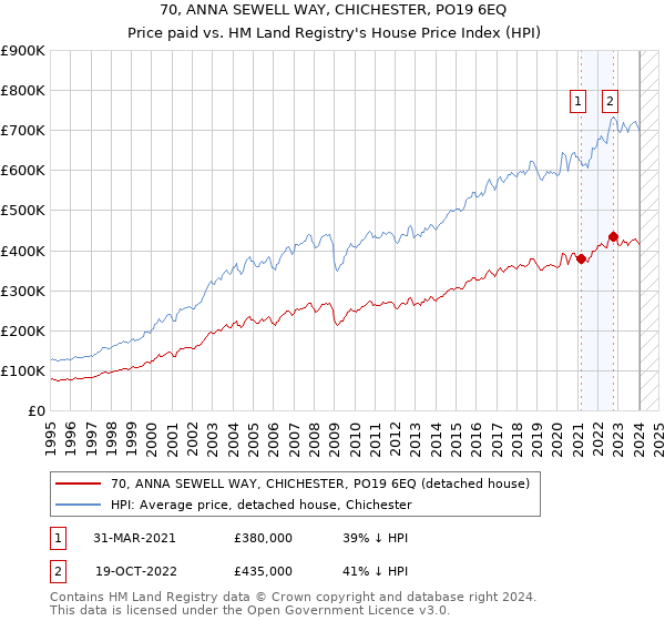 70, ANNA SEWELL WAY, CHICHESTER, PO19 6EQ: Price paid vs HM Land Registry's House Price Index