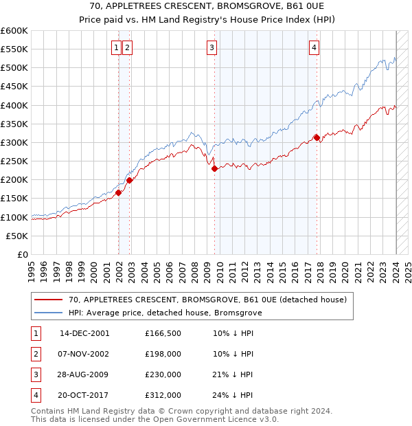 70, APPLETREES CRESCENT, BROMSGROVE, B61 0UE: Price paid vs HM Land Registry's House Price Index