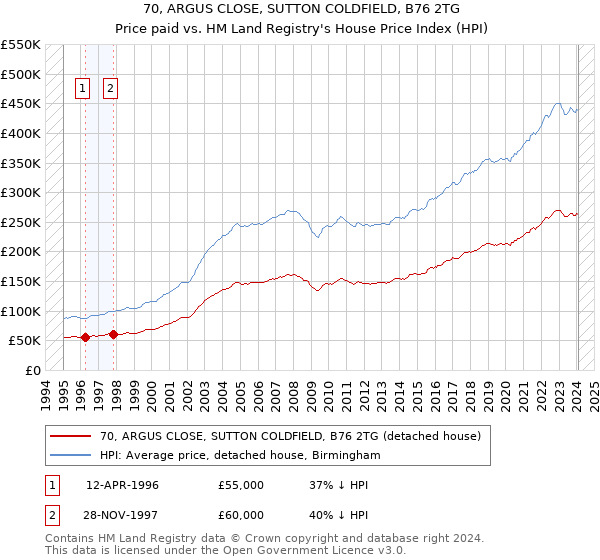 70, ARGUS CLOSE, SUTTON COLDFIELD, B76 2TG: Price paid vs HM Land Registry's House Price Index