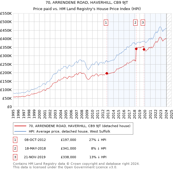 70, ARRENDENE ROAD, HAVERHILL, CB9 9JT: Price paid vs HM Land Registry's House Price Index