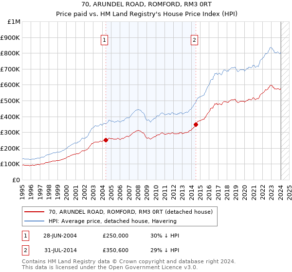 70, ARUNDEL ROAD, ROMFORD, RM3 0RT: Price paid vs HM Land Registry's House Price Index