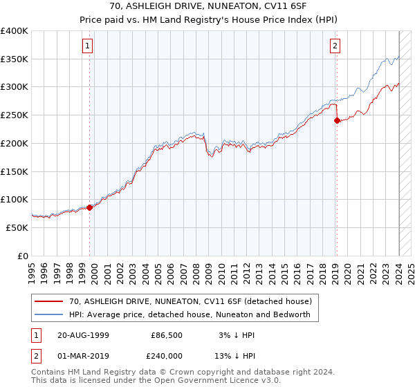 70, ASHLEIGH DRIVE, NUNEATON, CV11 6SF: Price paid vs HM Land Registry's House Price Index
