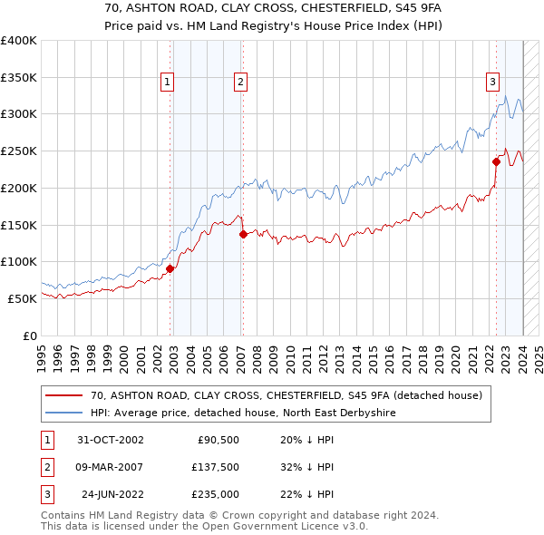 70, ASHTON ROAD, CLAY CROSS, CHESTERFIELD, S45 9FA: Price paid vs HM Land Registry's House Price Index
