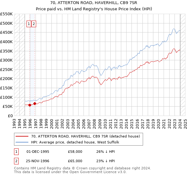 70, ATTERTON ROAD, HAVERHILL, CB9 7SR: Price paid vs HM Land Registry's House Price Index