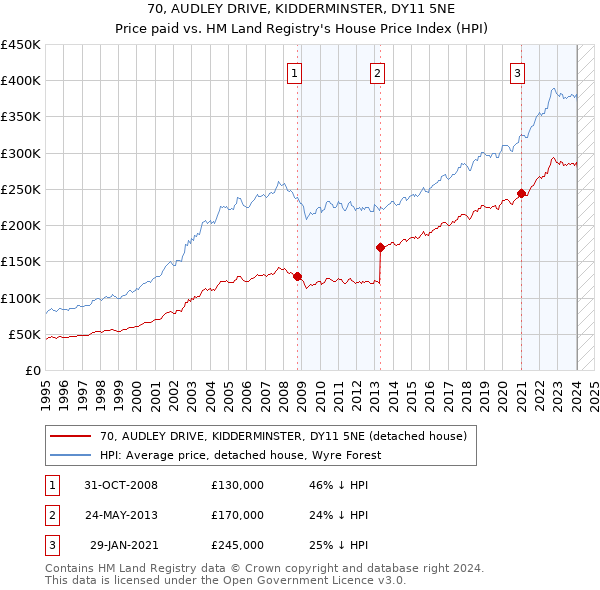 70, AUDLEY DRIVE, KIDDERMINSTER, DY11 5NE: Price paid vs HM Land Registry's House Price Index