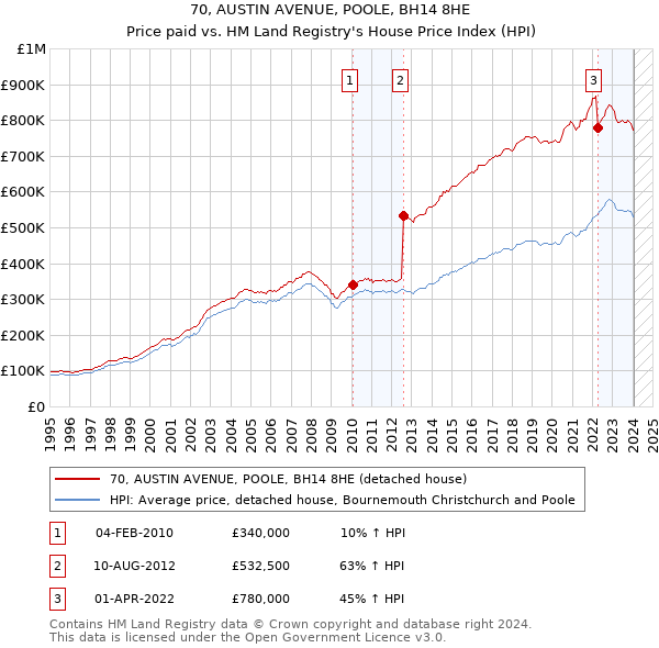 70, AUSTIN AVENUE, POOLE, BH14 8HE: Price paid vs HM Land Registry's House Price Index