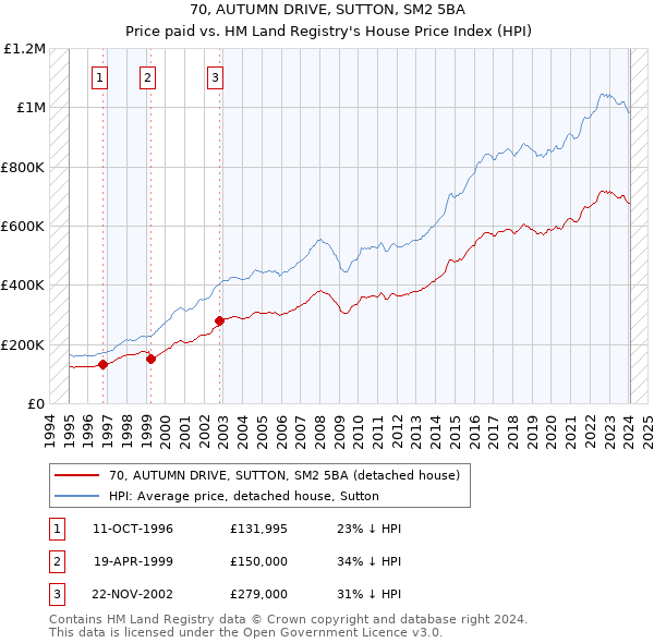 70, AUTUMN DRIVE, SUTTON, SM2 5BA: Price paid vs HM Land Registry's House Price Index