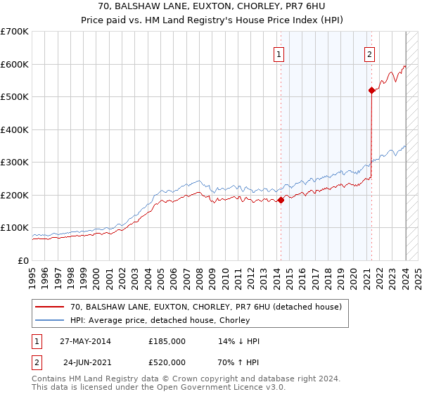 70, BALSHAW LANE, EUXTON, CHORLEY, PR7 6HU: Price paid vs HM Land Registry's House Price Index