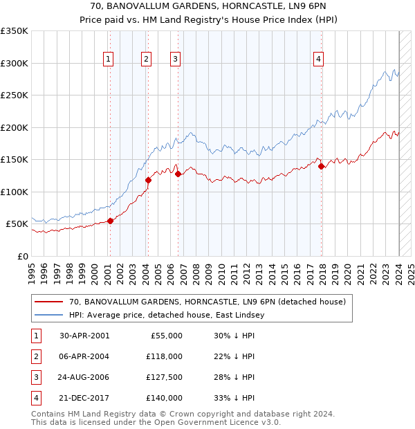 70, BANOVALLUM GARDENS, HORNCASTLE, LN9 6PN: Price paid vs HM Land Registry's House Price Index