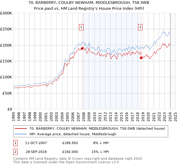 70, BARBERRY, COULBY NEWHAM, MIDDLESBROUGH, TS8 0WB: Price paid vs HM Land Registry's House Price Index