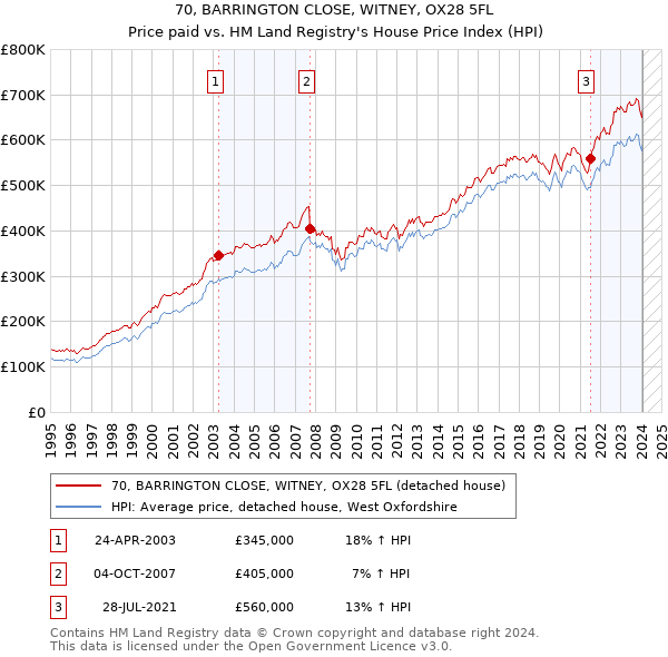 70, BARRINGTON CLOSE, WITNEY, OX28 5FL: Price paid vs HM Land Registry's House Price Index