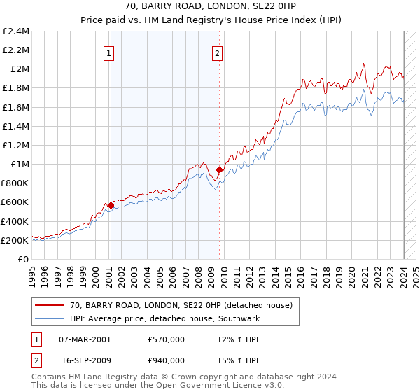 70, BARRY ROAD, LONDON, SE22 0HP: Price paid vs HM Land Registry's House Price Index