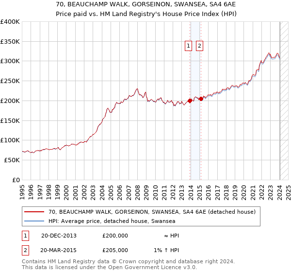 70, BEAUCHAMP WALK, GORSEINON, SWANSEA, SA4 6AE: Price paid vs HM Land Registry's House Price Index