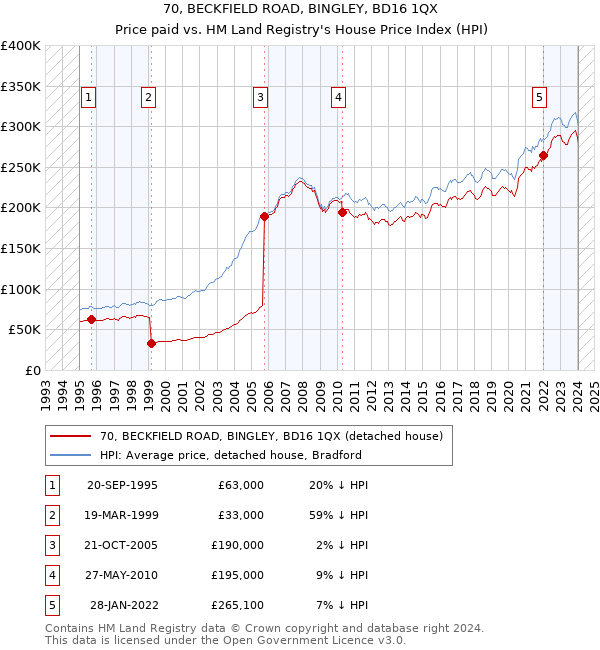 70, BECKFIELD ROAD, BINGLEY, BD16 1QX: Price paid vs HM Land Registry's House Price Index