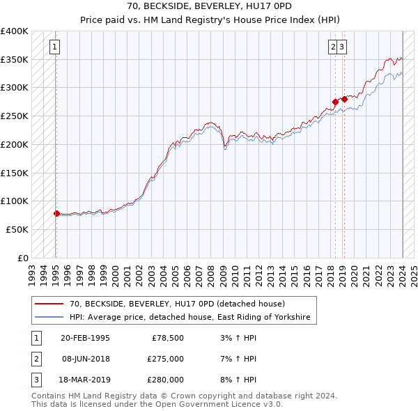 70, BECKSIDE, BEVERLEY, HU17 0PD: Price paid vs HM Land Registry's House Price Index