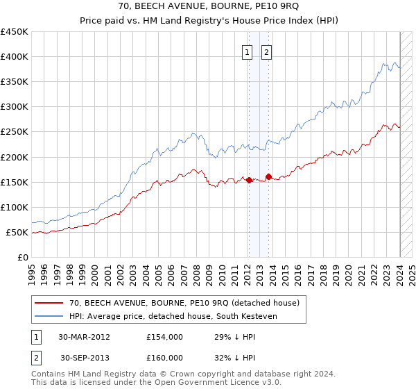 70, BEECH AVENUE, BOURNE, PE10 9RQ: Price paid vs HM Land Registry's House Price Index