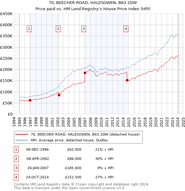 70, BEECHER ROAD, HALESOWEN, B63 2DW: Price paid vs HM Land Registry's House Price Index
