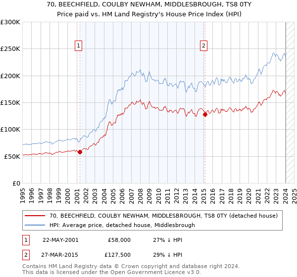 70, BEECHFIELD, COULBY NEWHAM, MIDDLESBROUGH, TS8 0TY: Price paid vs HM Land Registry's House Price Index