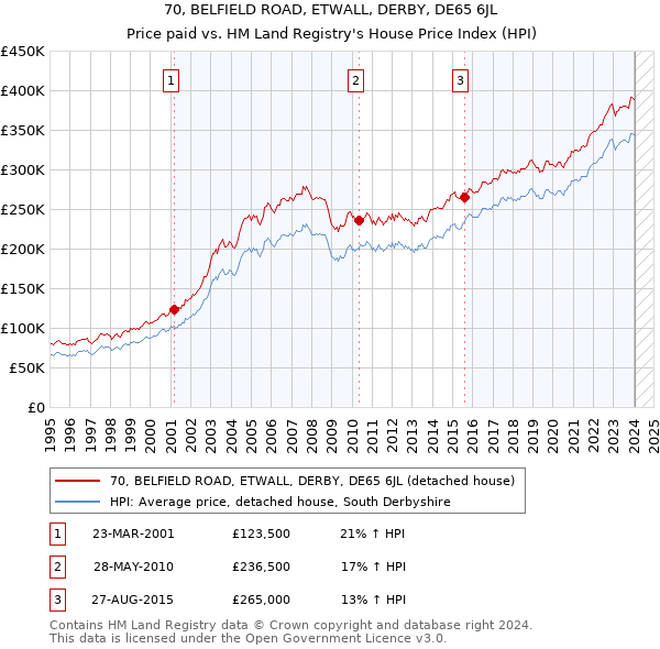 70, BELFIELD ROAD, ETWALL, DERBY, DE65 6JL: Price paid vs HM Land Registry's House Price Index