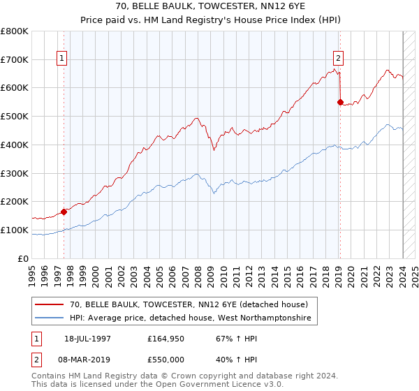 70, BELLE BAULK, TOWCESTER, NN12 6YE: Price paid vs HM Land Registry's House Price Index