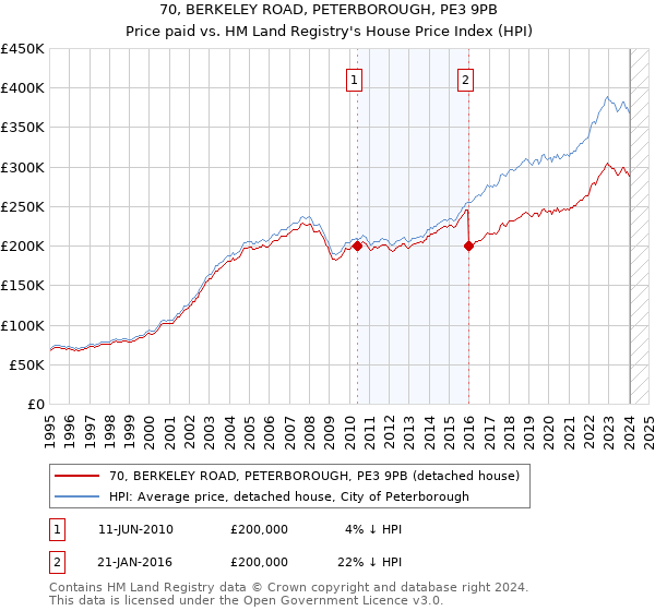 70, BERKELEY ROAD, PETERBOROUGH, PE3 9PB: Price paid vs HM Land Registry's House Price Index
