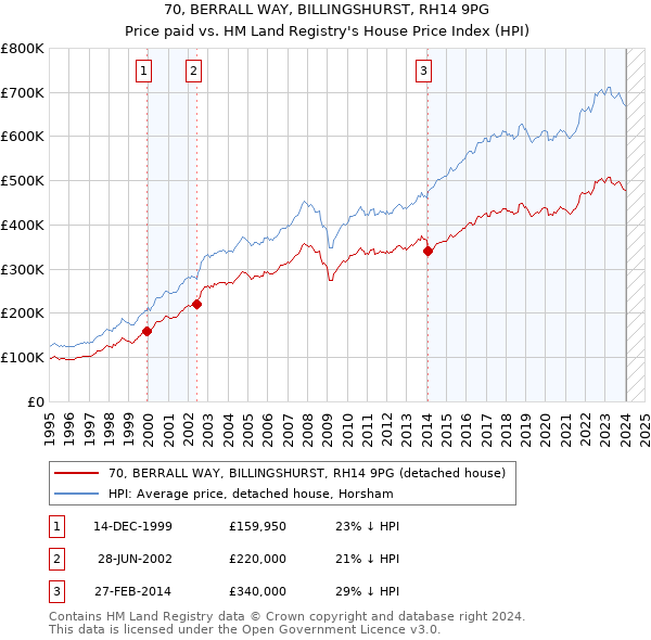 70, BERRALL WAY, BILLINGSHURST, RH14 9PG: Price paid vs HM Land Registry's House Price Index