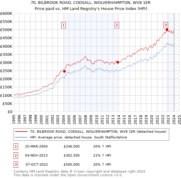 70, BILBROOK ROAD, CODSALL, WOLVERHAMPTON, WV8 1ER: Price paid vs HM Land Registry's House Price Index