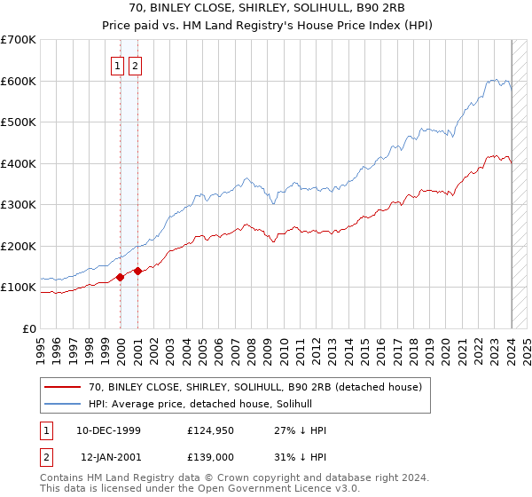 70, BINLEY CLOSE, SHIRLEY, SOLIHULL, B90 2RB: Price paid vs HM Land Registry's House Price Index