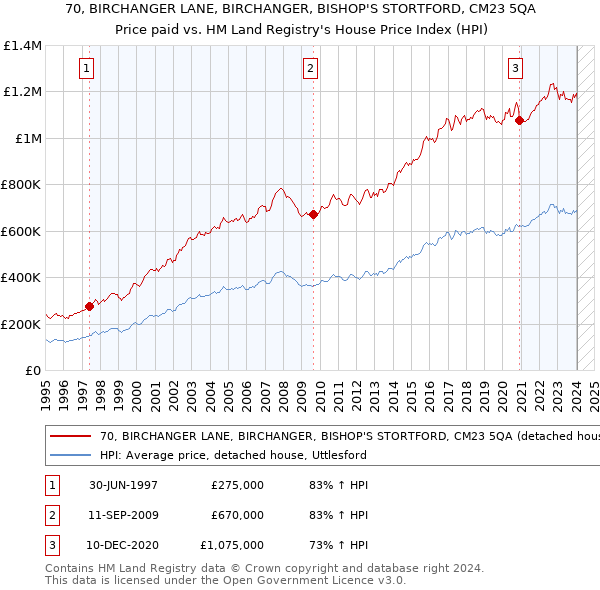 70, BIRCHANGER LANE, BIRCHANGER, BISHOP'S STORTFORD, CM23 5QA: Price paid vs HM Land Registry's House Price Index