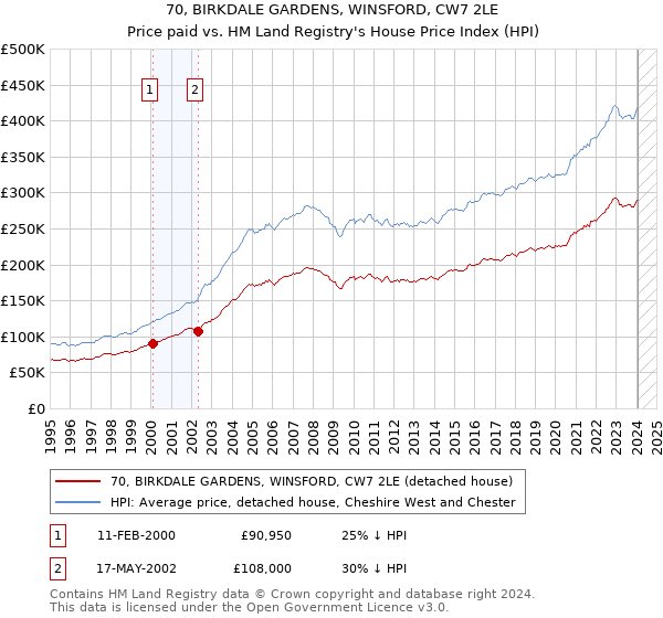 70, BIRKDALE GARDENS, WINSFORD, CW7 2LE: Price paid vs HM Land Registry's House Price Index