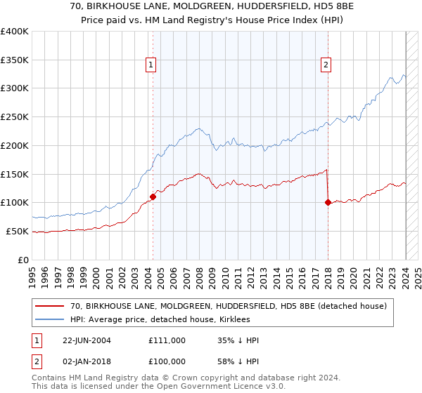 70, BIRKHOUSE LANE, MOLDGREEN, HUDDERSFIELD, HD5 8BE: Price paid vs HM Land Registry's House Price Index