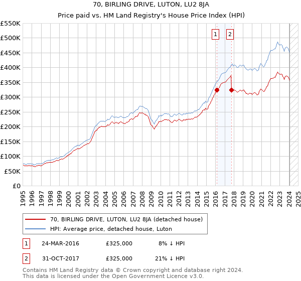 70, BIRLING DRIVE, LUTON, LU2 8JA: Price paid vs HM Land Registry's House Price Index
