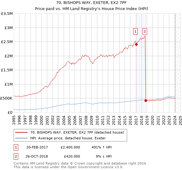 70, BISHOPS WAY, EXETER, EX2 7PF: Price paid vs HM Land Registry's House Price Index