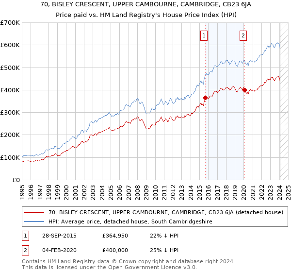 70, BISLEY CRESCENT, UPPER CAMBOURNE, CAMBRIDGE, CB23 6JA: Price paid vs HM Land Registry's House Price Index