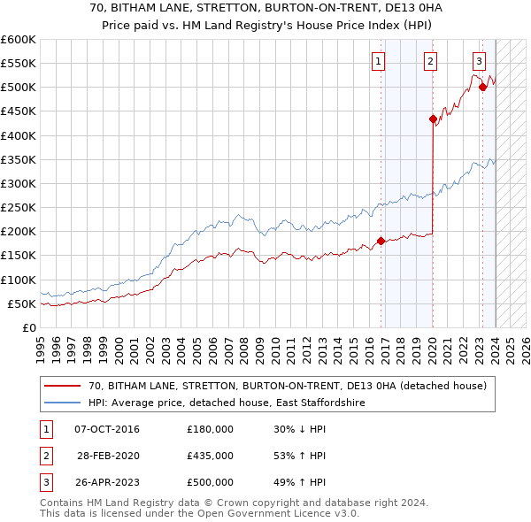 70, BITHAM LANE, STRETTON, BURTON-ON-TRENT, DE13 0HA: Price paid vs HM Land Registry's House Price Index