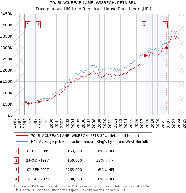 70, BLACKBEAR LANE, WISBECH, PE13 3RU: Price paid vs HM Land Registry's House Price Index