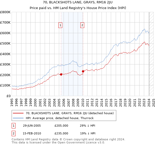 70, BLACKSHOTS LANE, GRAYS, RM16 2JU: Price paid vs HM Land Registry's House Price Index