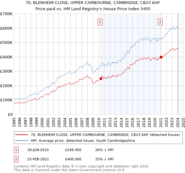 70, BLENHEIM CLOSE, UPPER CAMBOURNE, CAMBRIDGE, CB23 6AP: Price paid vs HM Land Registry's House Price Index