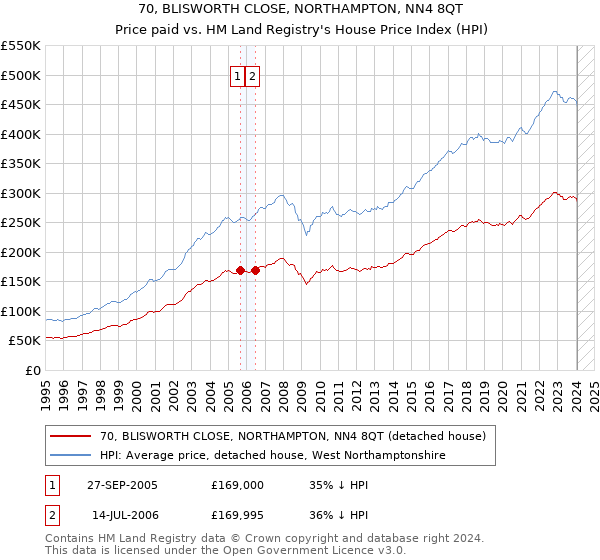 70, BLISWORTH CLOSE, NORTHAMPTON, NN4 8QT: Price paid vs HM Land Registry's House Price Index