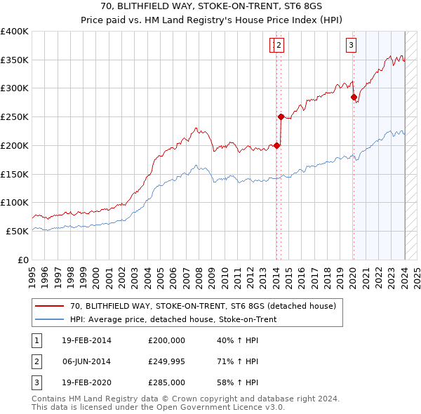 70, BLITHFIELD WAY, STOKE-ON-TRENT, ST6 8GS: Price paid vs HM Land Registry's House Price Index