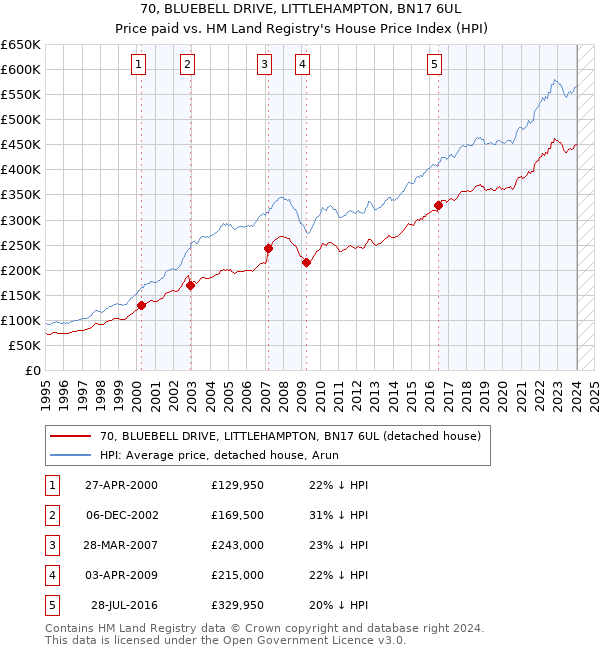 70, BLUEBELL DRIVE, LITTLEHAMPTON, BN17 6UL: Price paid vs HM Land Registry's House Price Index