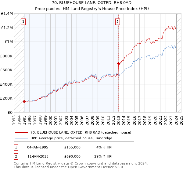 70, BLUEHOUSE LANE, OXTED, RH8 0AD: Price paid vs HM Land Registry's House Price Index