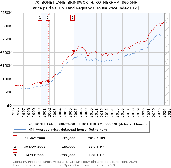 70, BONET LANE, BRINSWORTH, ROTHERHAM, S60 5NF: Price paid vs HM Land Registry's House Price Index