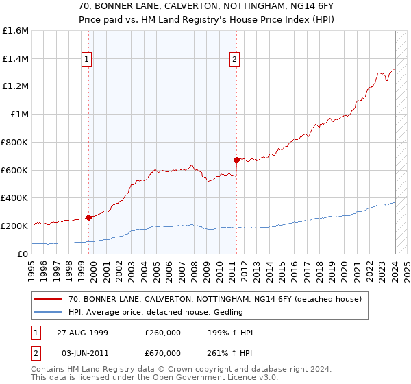 70, BONNER LANE, CALVERTON, NOTTINGHAM, NG14 6FY: Price paid vs HM Land Registry's House Price Index