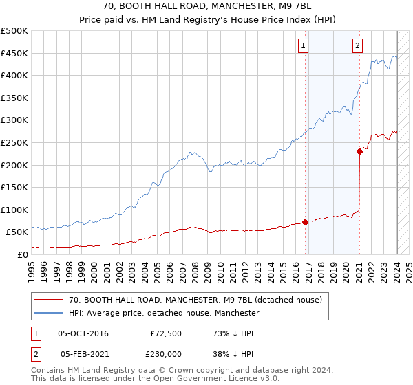 70, BOOTH HALL ROAD, MANCHESTER, M9 7BL: Price paid vs HM Land Registry's House Price Index