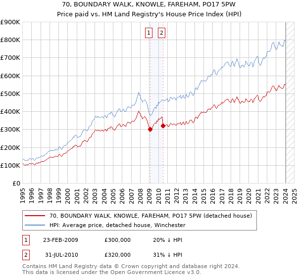 70, BOUNDARY WALK, KNOWLE, FAREHAM, PO17 5PW: Price paid vs HM Land Registry's House Price Index