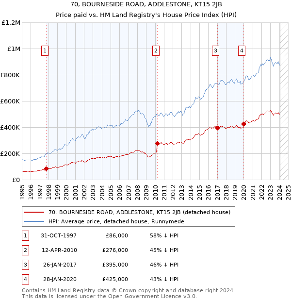 70, BOURNESIDE ROAD, ADDLESTONE, KT15 2JB: Price paid vs HM Land Registry's House Price Index