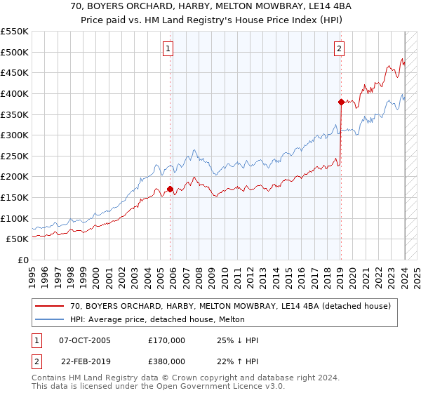 70, BOYERS ORCHARD, HARBY, MELTON MOWBRAY, LE14 4BA: Price paid vs HM Land Registry's House Price Index
